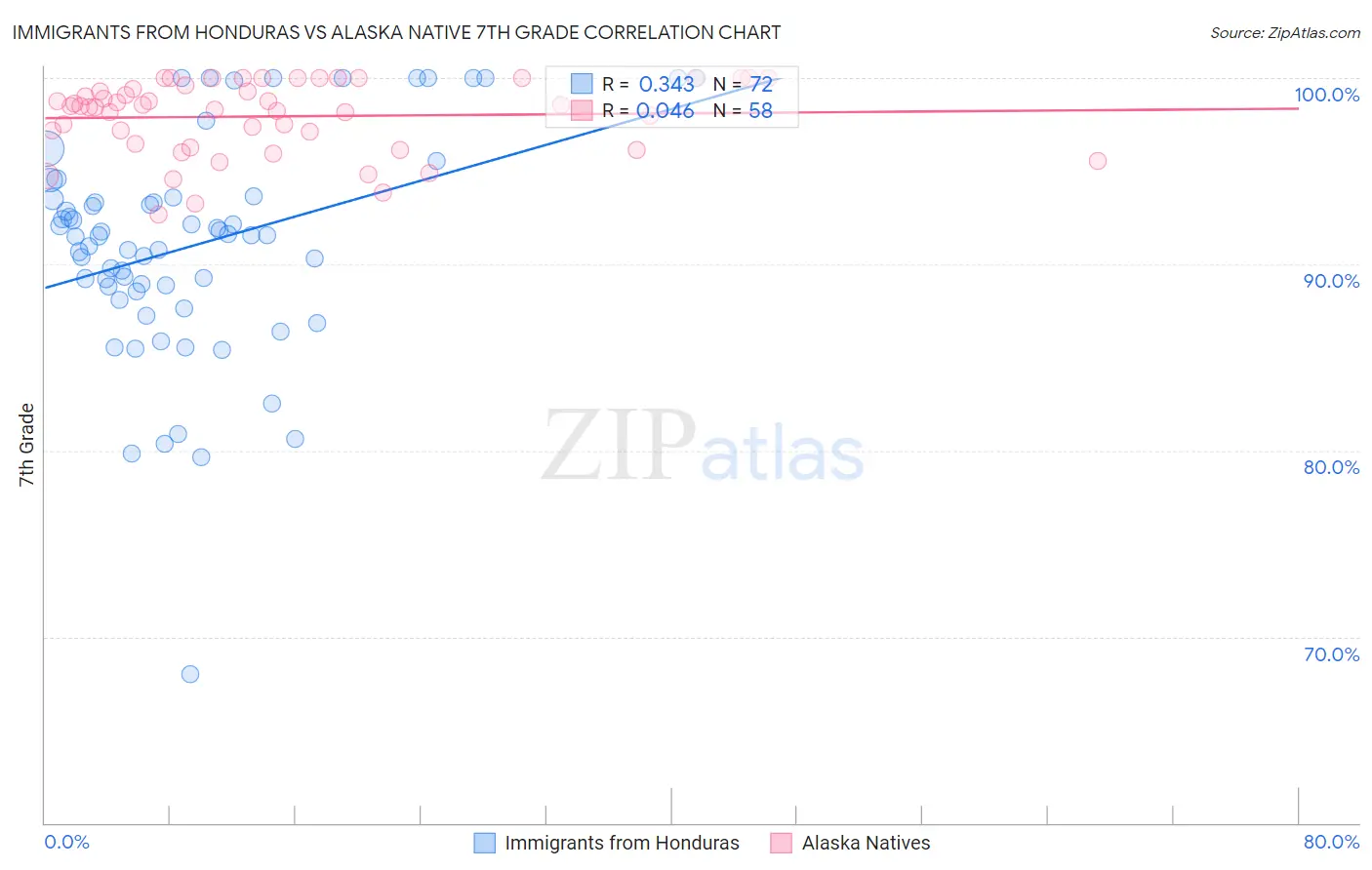 Immigrants from Honduras vs Alaska Native 7th Grade