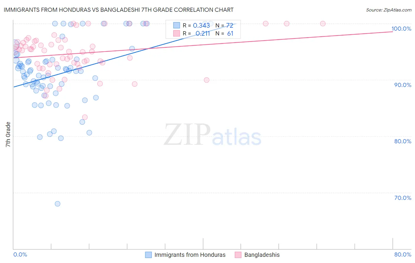 Immigrants from Honduras vs Bangladeshi 7th Grade