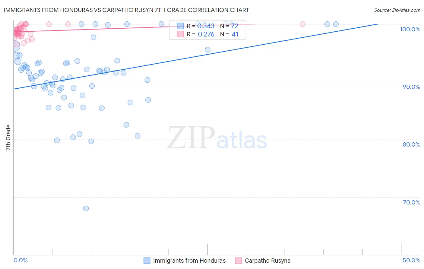 Immigrants from Honduras vs Carpatho Rusyn 7th Grade
