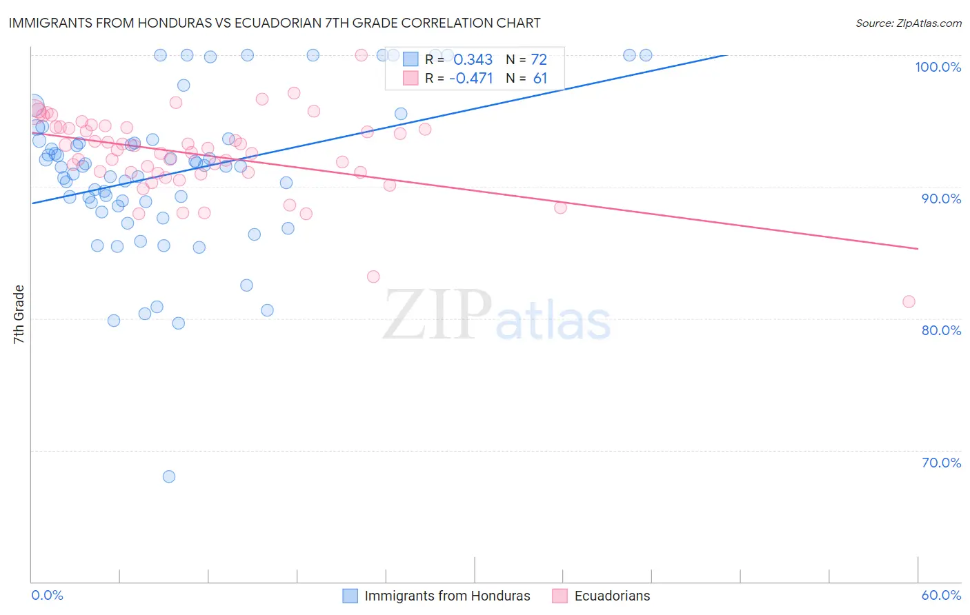Immigrants from Honduras vs Ecuadorian 7th Grade