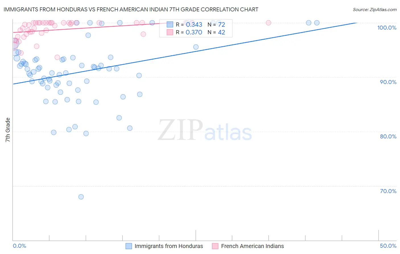 Immigrants from Honduras vs French American Indian 7th Grade