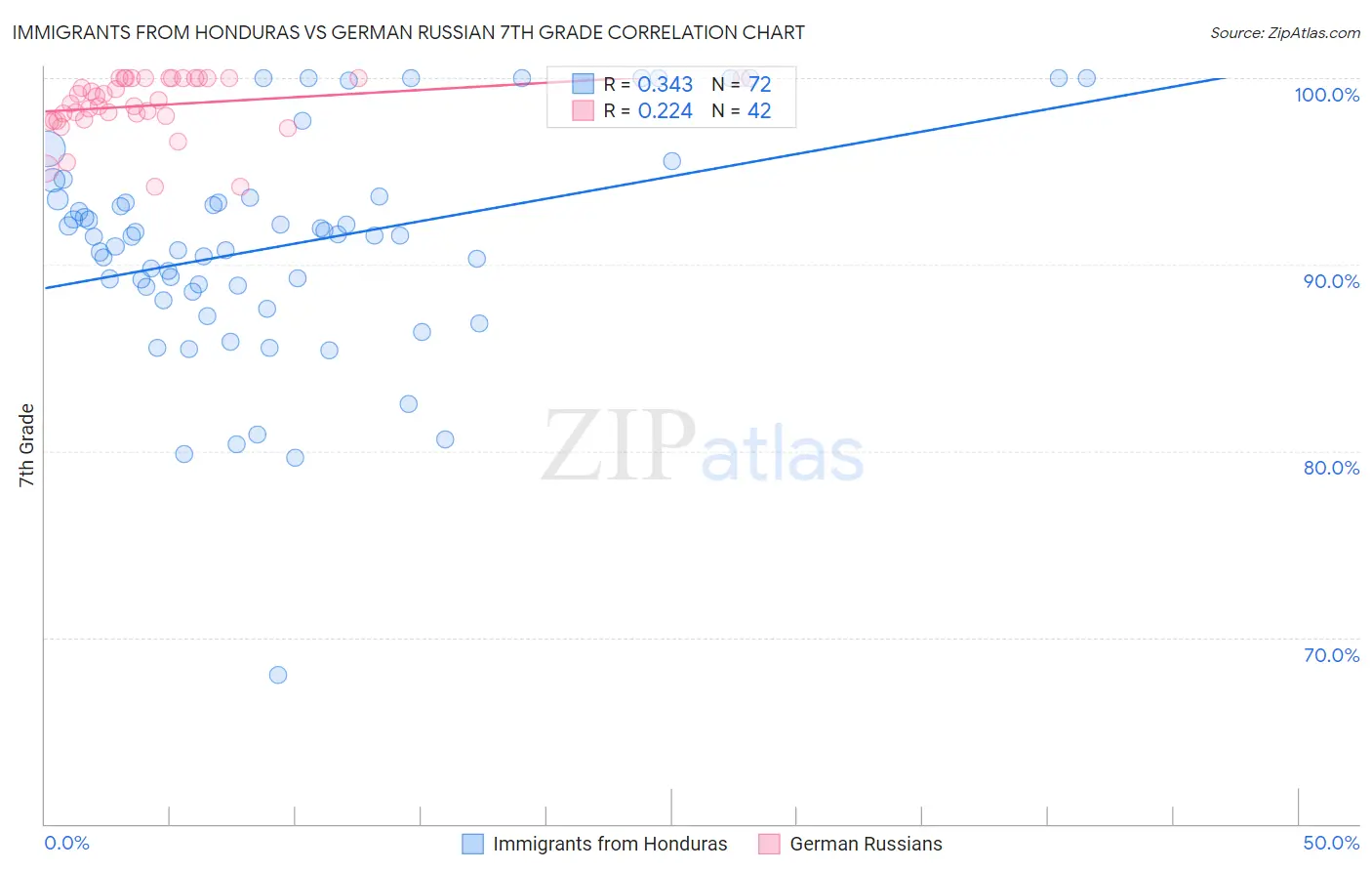 Immigrants from Honduras vs German Russian 7th Grade