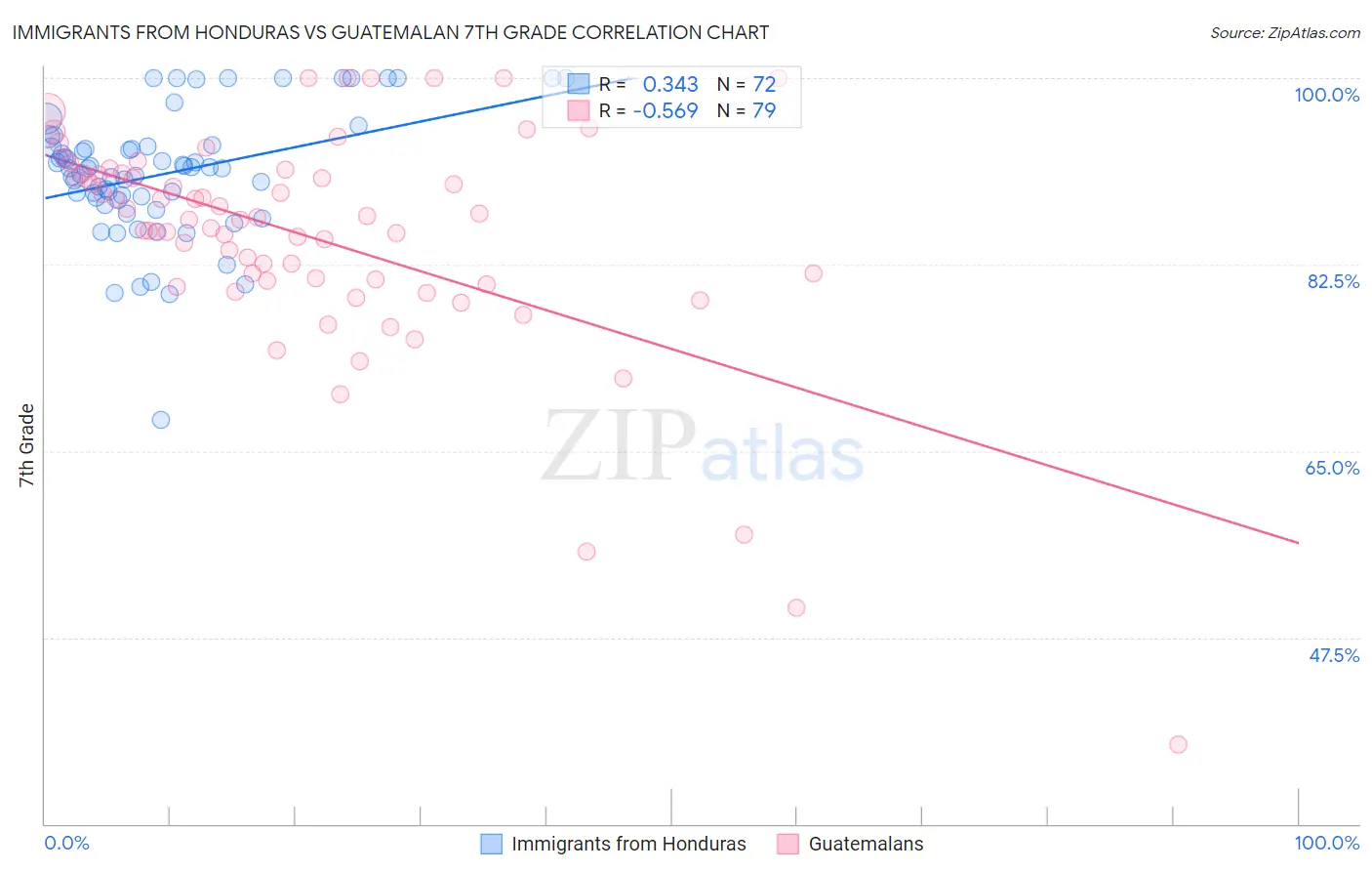 Immigrants from Honduras vs Guatemalan 7th Grade