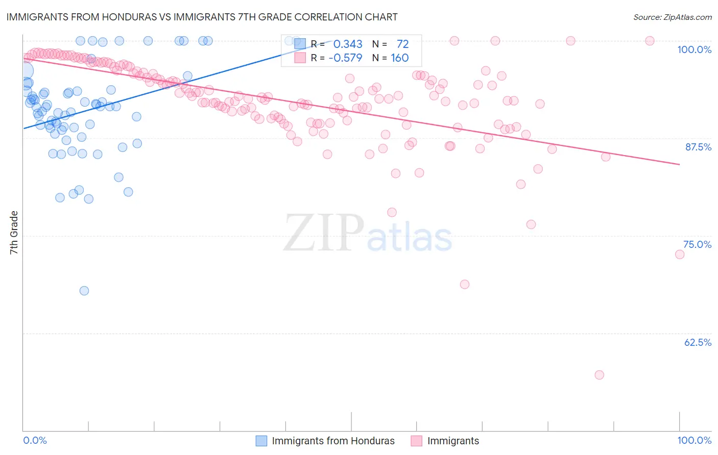 Immigrants from Honduras vs Immigrants 7th Grade