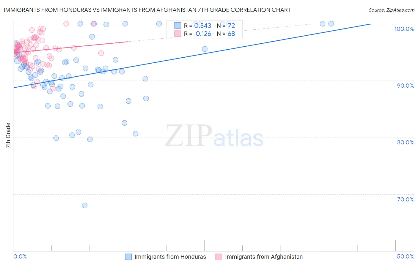 Immigrants from Honduras vs Immigrants from Afghanistan 7th Grade