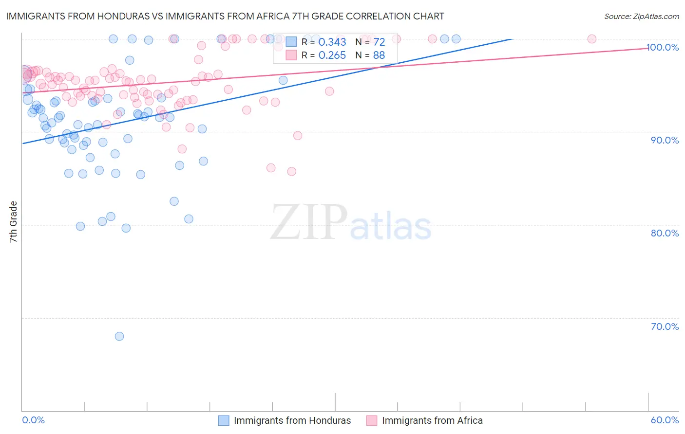 Immigrants from Honduras vs Immigrants from Africa 7th Grade