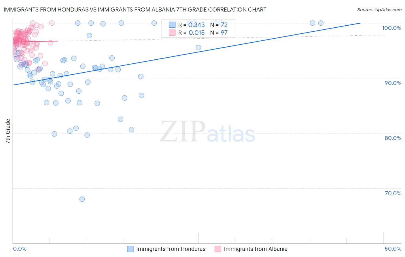 Immigrants from Honduras vs Immigrants from Albania 7th Grade