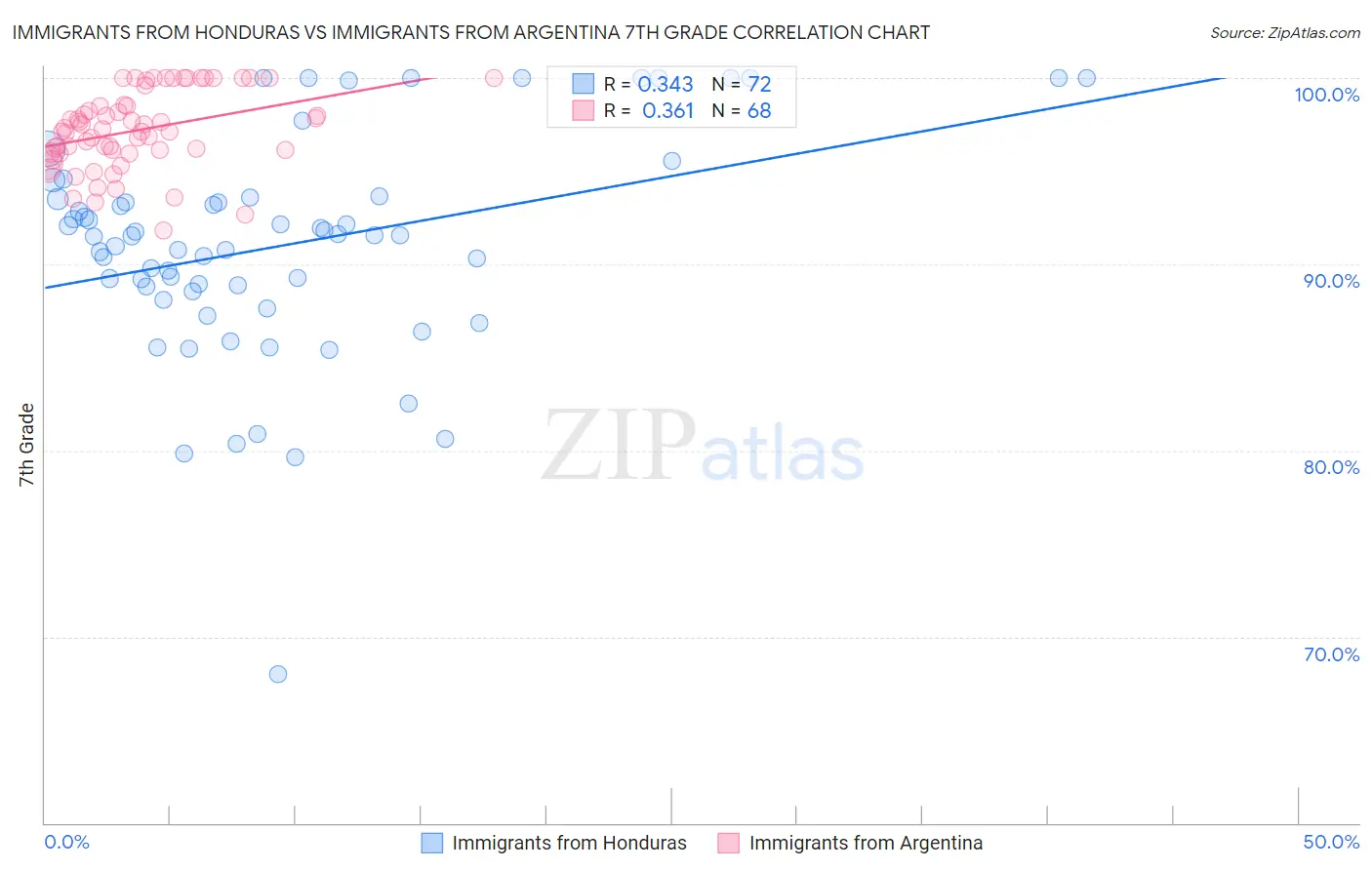Immigrants from Honduras vs Immigrants from Argentina 7th Grade