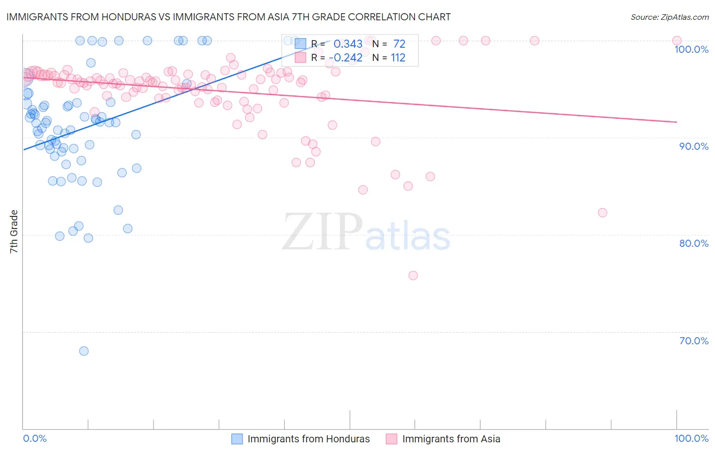 Immigrants from Honduras vs Immigrants from Asia 7th Grade