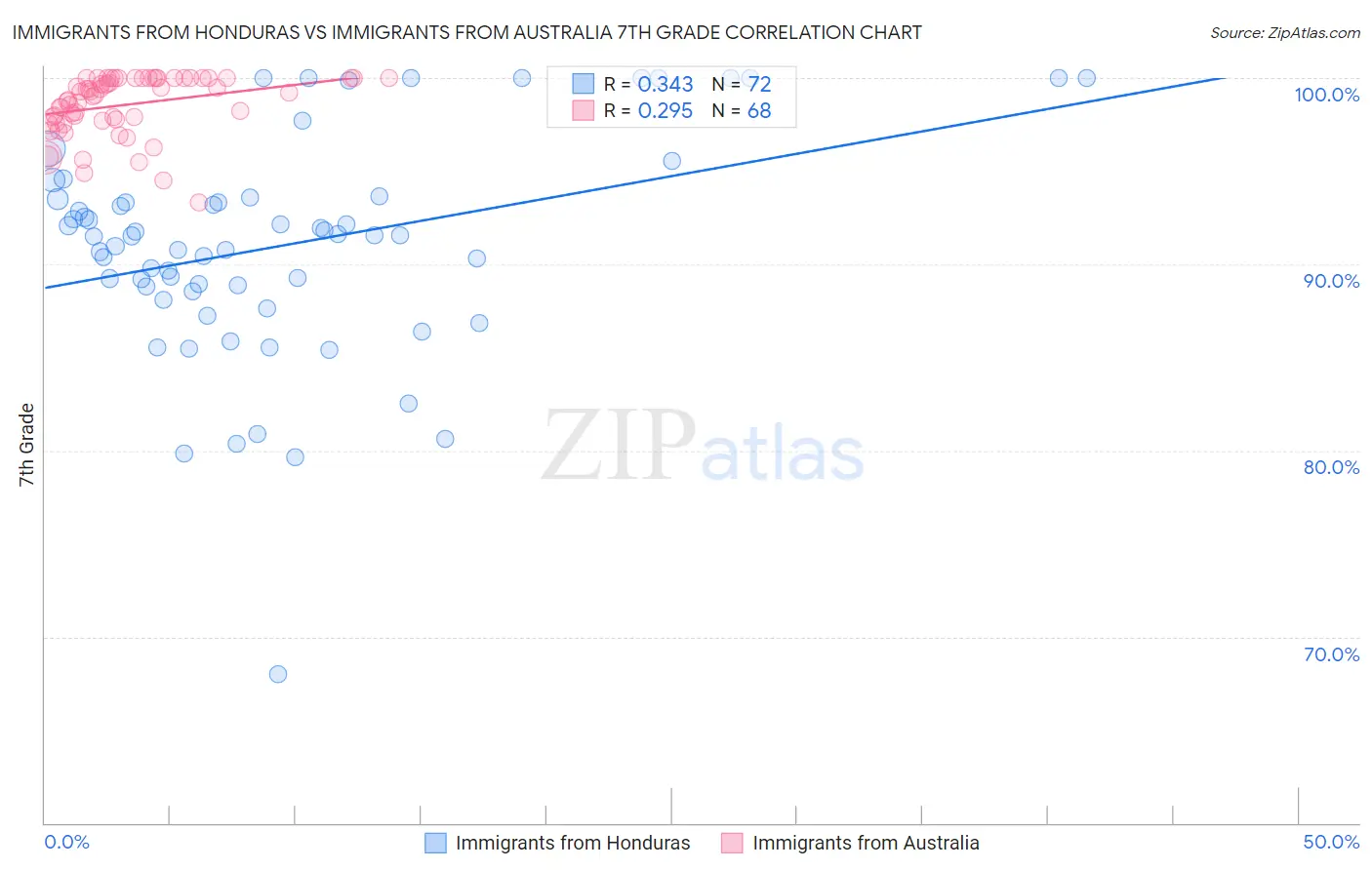 Immigrants from Honduras vs Immigrants from Australia 7th Grade