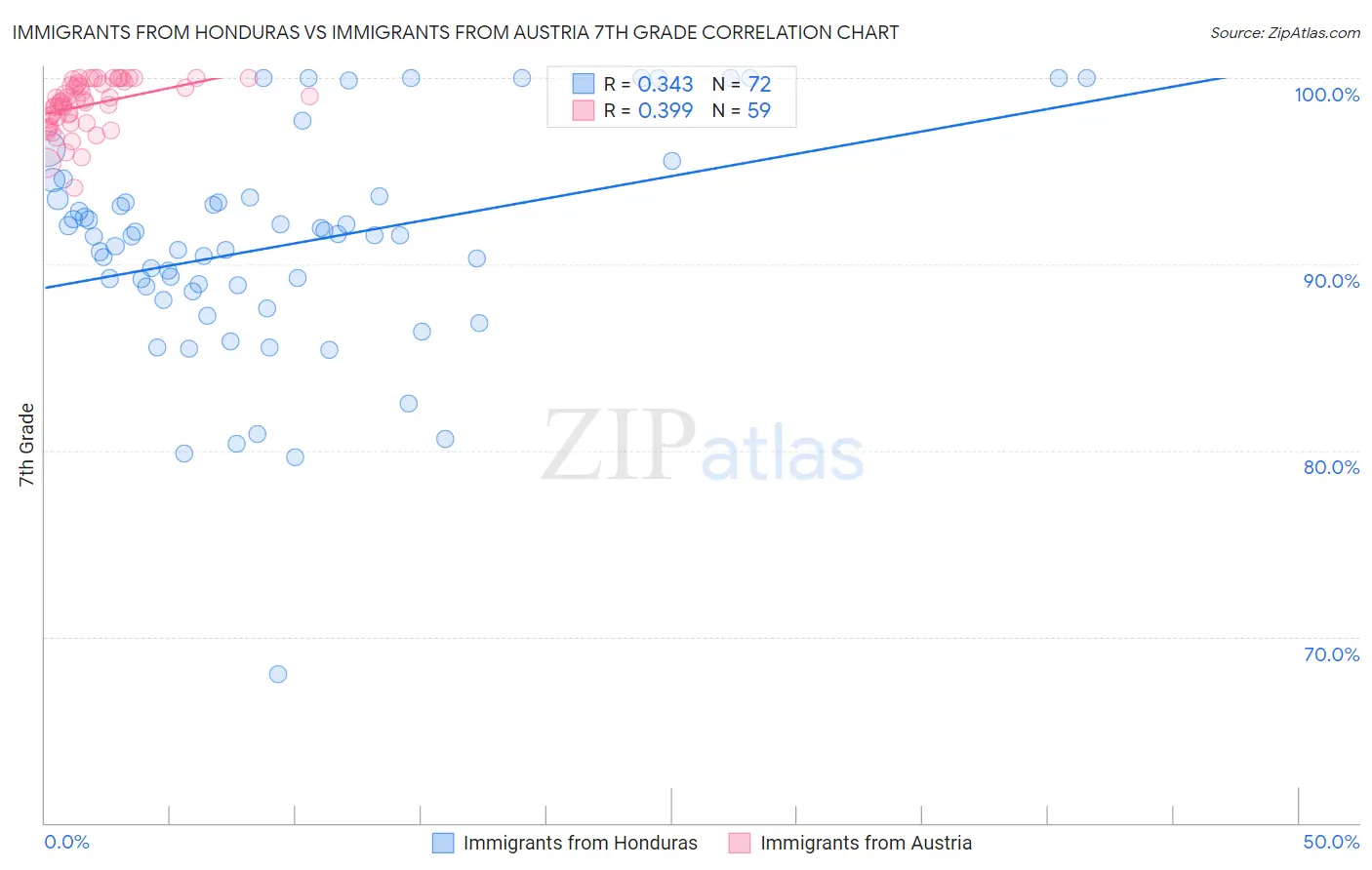 Immigrants from Honduras vs Immigrants from Austria 7th Grade