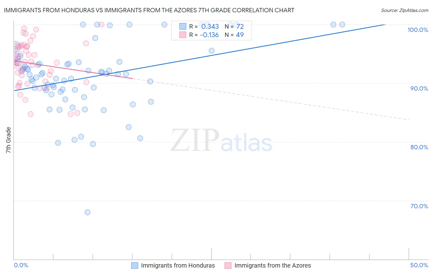 Immigrants from Honduras vs Immigrants from the Azores 7th Grade
