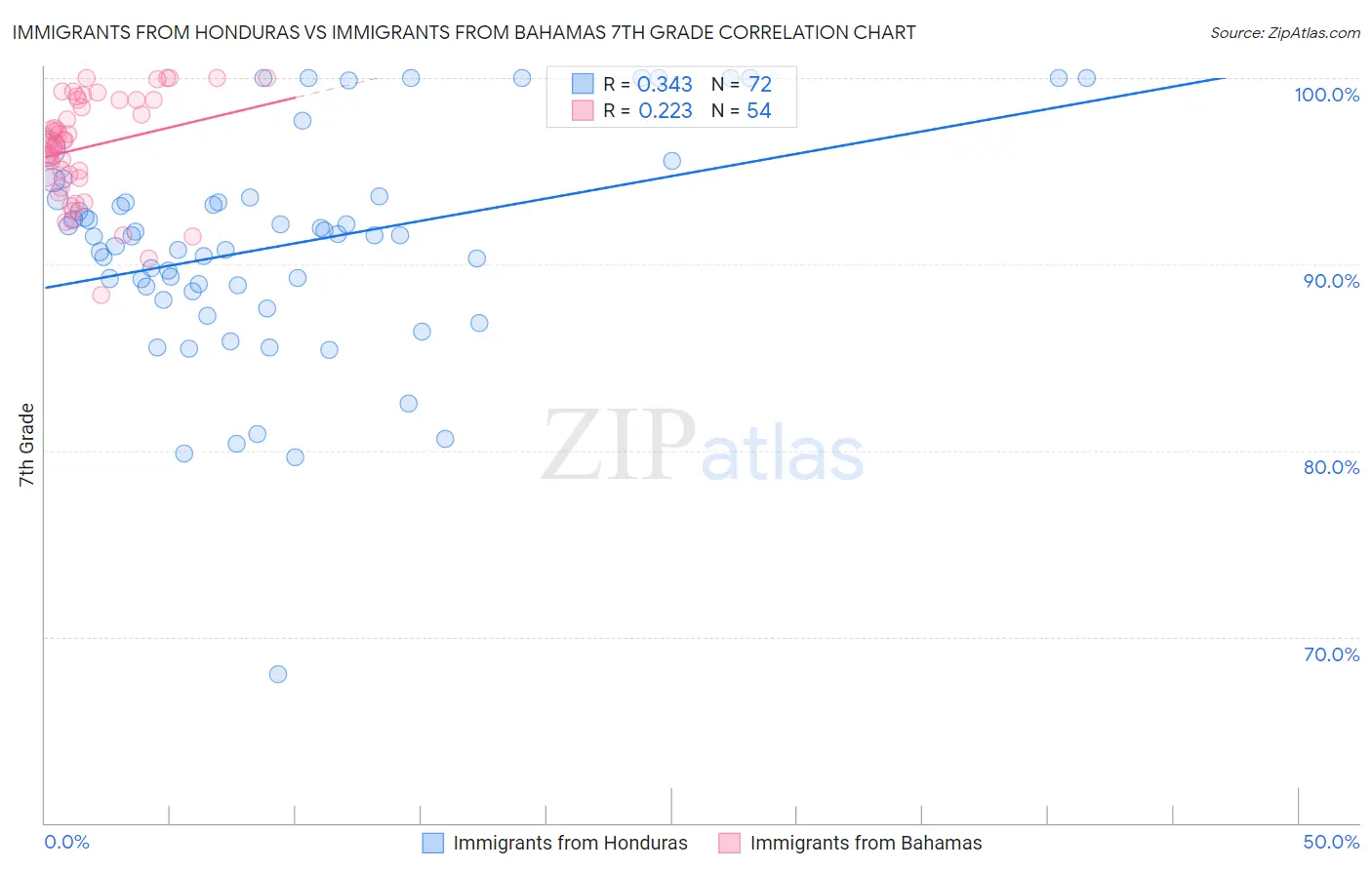 Immigrants from Honduras vs Immigrants from Bahamas 7th Grade