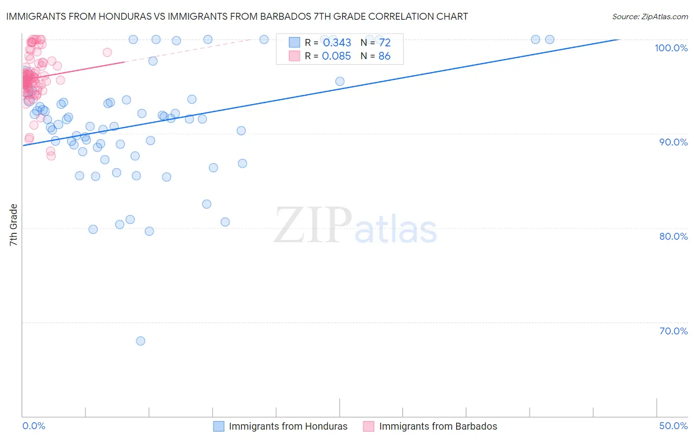 Immigrants from Honduras vs Immigrants from Barbados 7th Grade