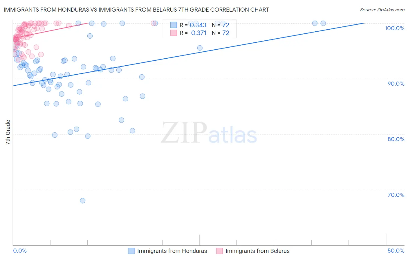 Immigrants from Honduras vs Immigrants from Belarus 7th Grade