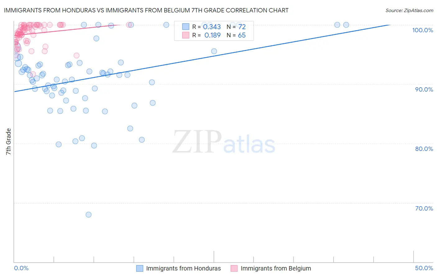 Immigrants from Honduras vs Immigrants from Belgium 7th Grade