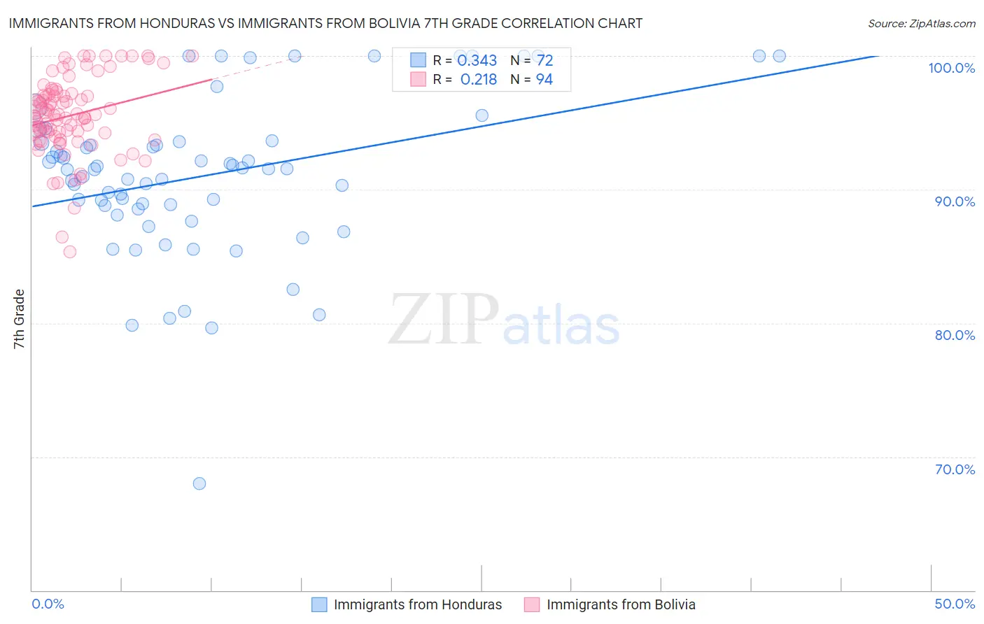 Immigrants from Honduras vs Immigrants from Bolivia 7th Grade