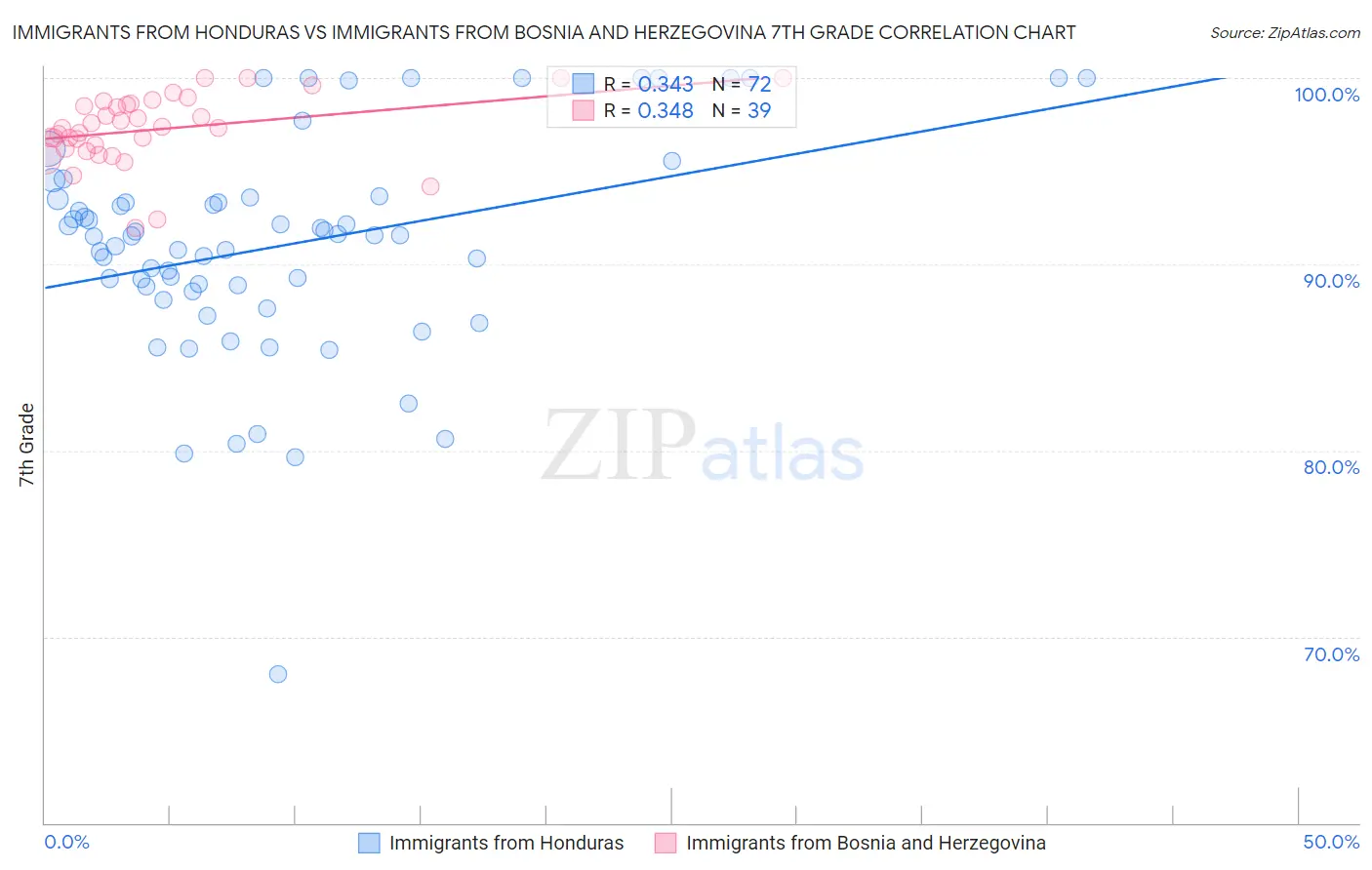 Immigrants from Honduras vs Immigrants from Bosnia and Herzegovina 7th Grade