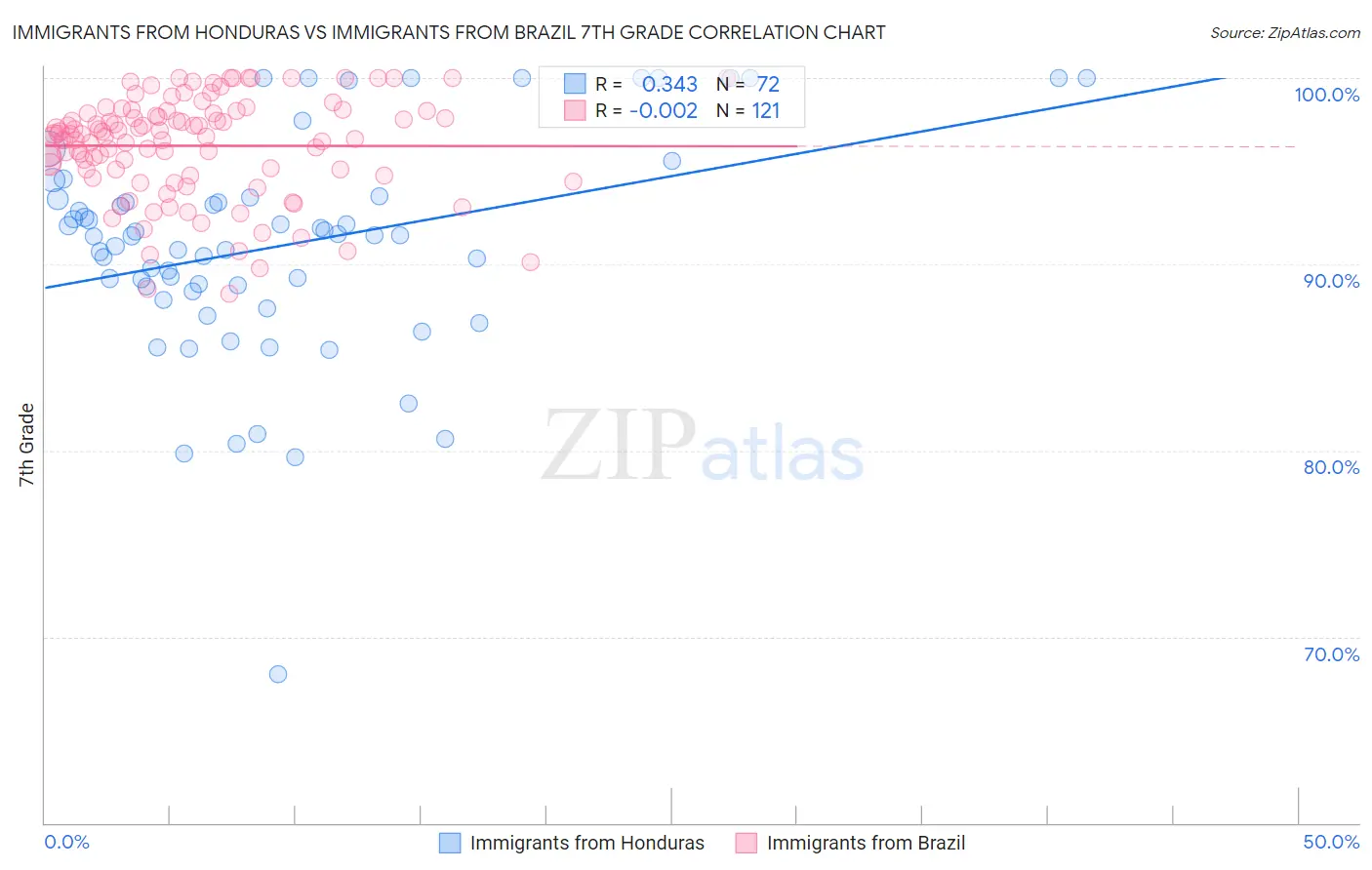 Immigrants from Honduras vs Immigrants from Brazil 7th Grade