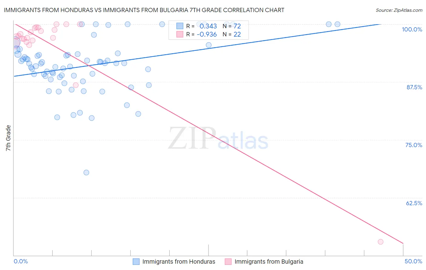 Immigrants from Honduras vs Immigrants from Bulgaria 7th Grade