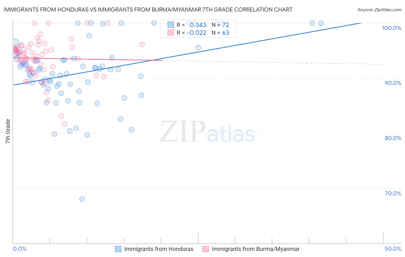 Immigrants from Honduras vs Immigrants from Burma/Myanmar 7th Grade
