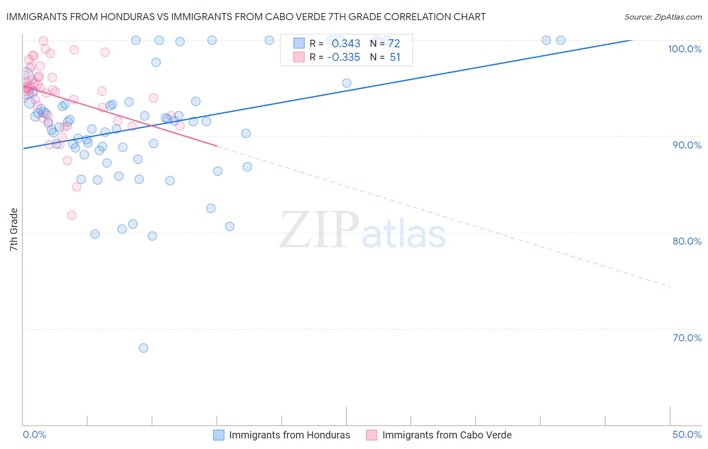 Immigrants from Honduras vs Immigrants from Cabo Verde 7th Grade