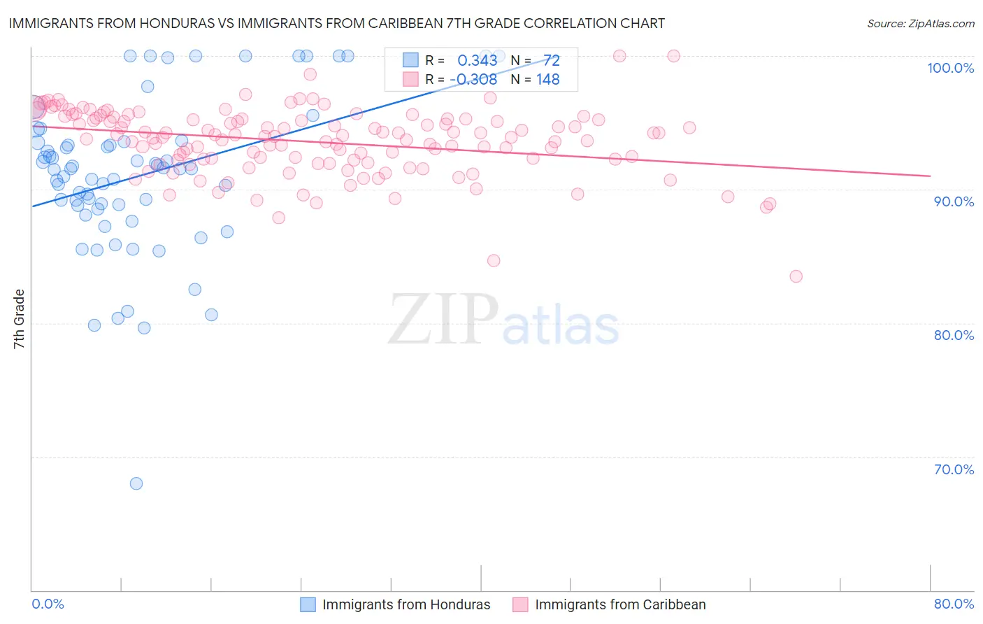 Immigrants from Honduras vs Immigrants from Caribbean 7th Grade