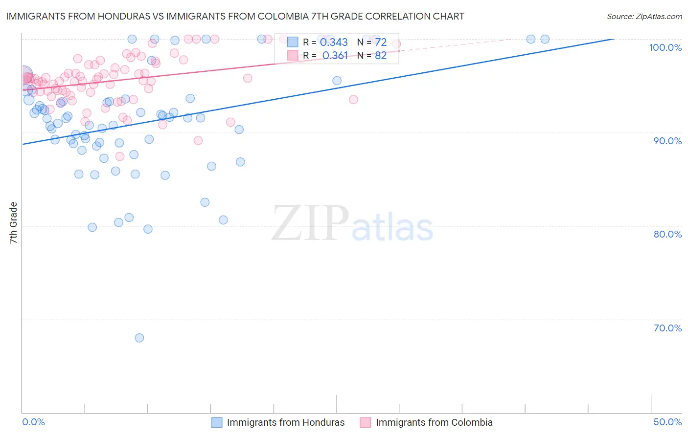 Immigrants from Honduras vs Immigrants from Colombia 7th Grade