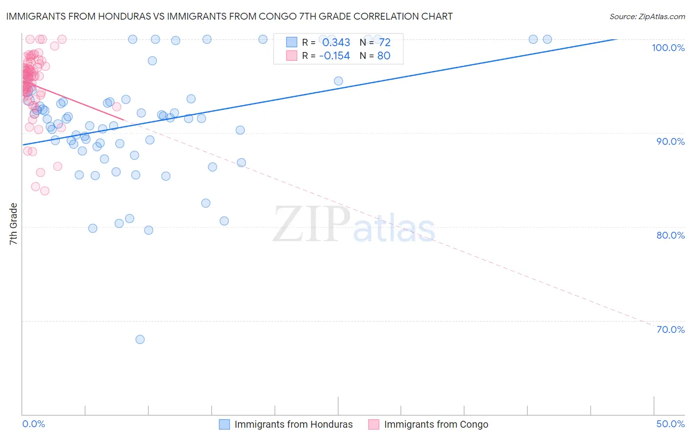 Immigrants from Honduras vs Immigrants from Congo 7th Grade