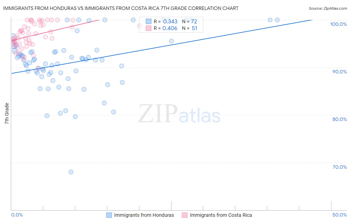 Immigrants from Honduras vs Immigrants from Costa Rica 7th Grade