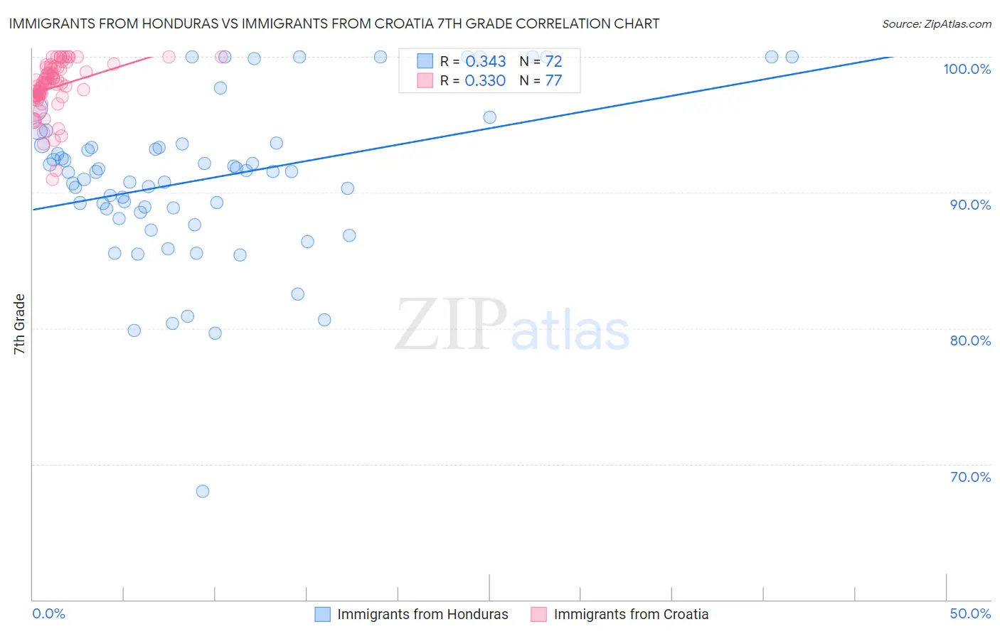 Immigrants from Honduras vs Immigrants from Croatia 7th Grade
