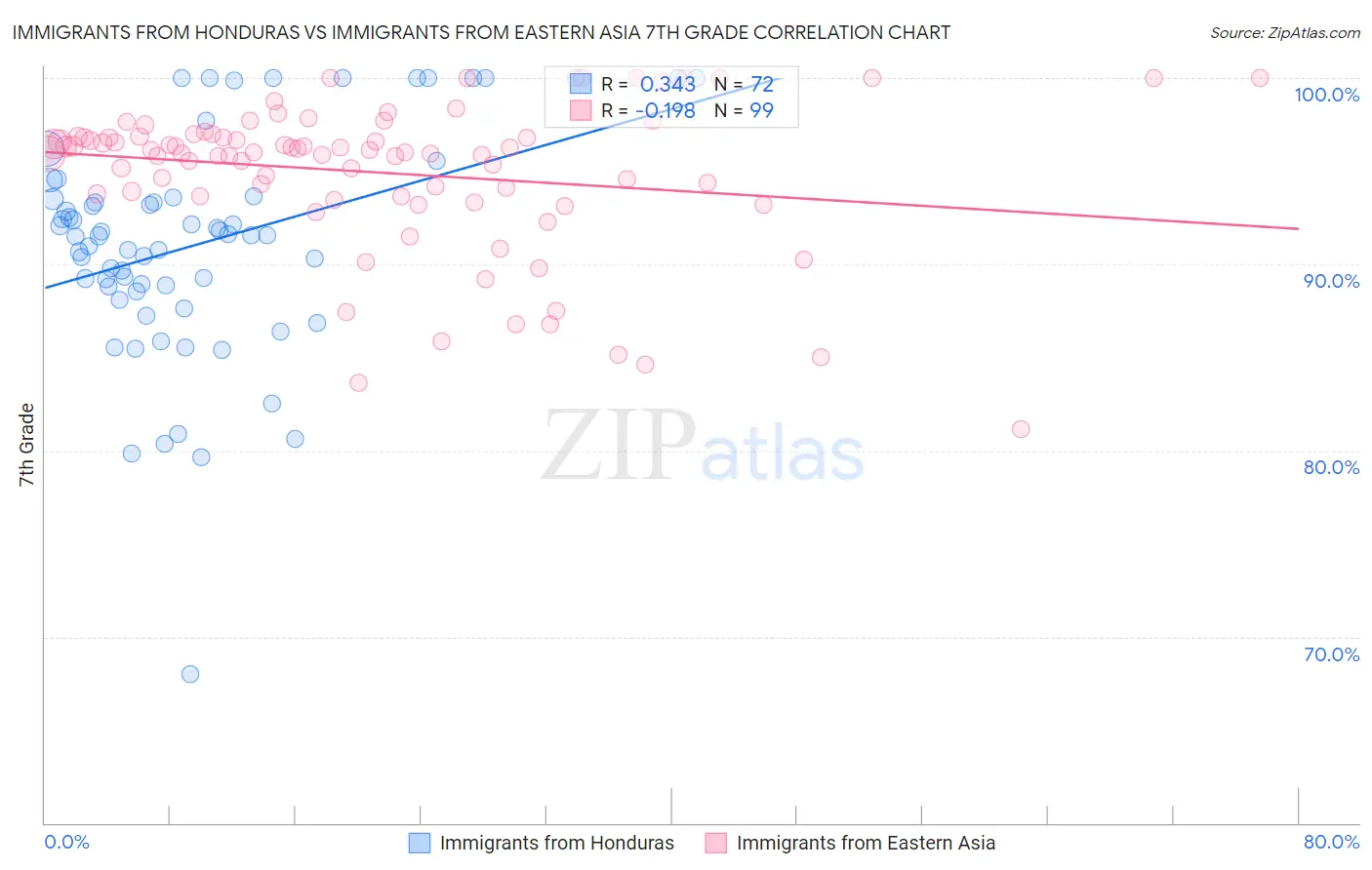 Immigrants from Honduras vs Immigrants from Eastern Asia 7th Grade