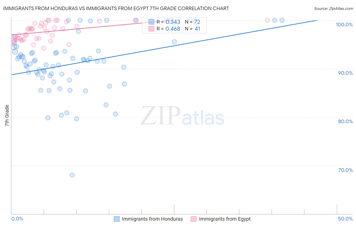 Immigrants from Honduras vs Immigrants from Egypt 7th Grade