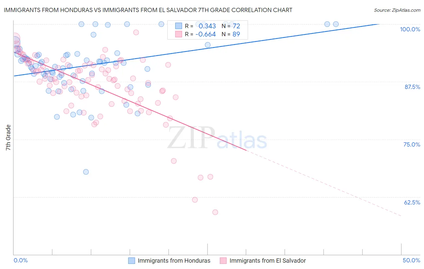 Immigrants from Honduras vs Immigrants from El Salvador 7th Grade