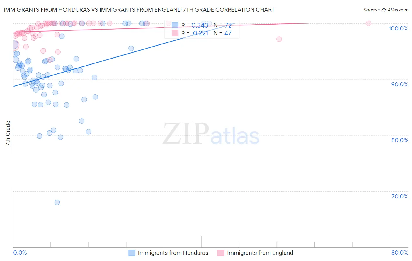 Immigrants from Honduras vs Immigrants from England 7th Grade