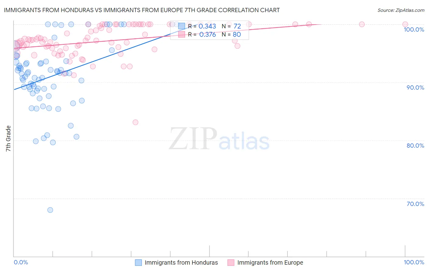 Immigrants from Honduras vs Immigrants from Europe 7th Grade