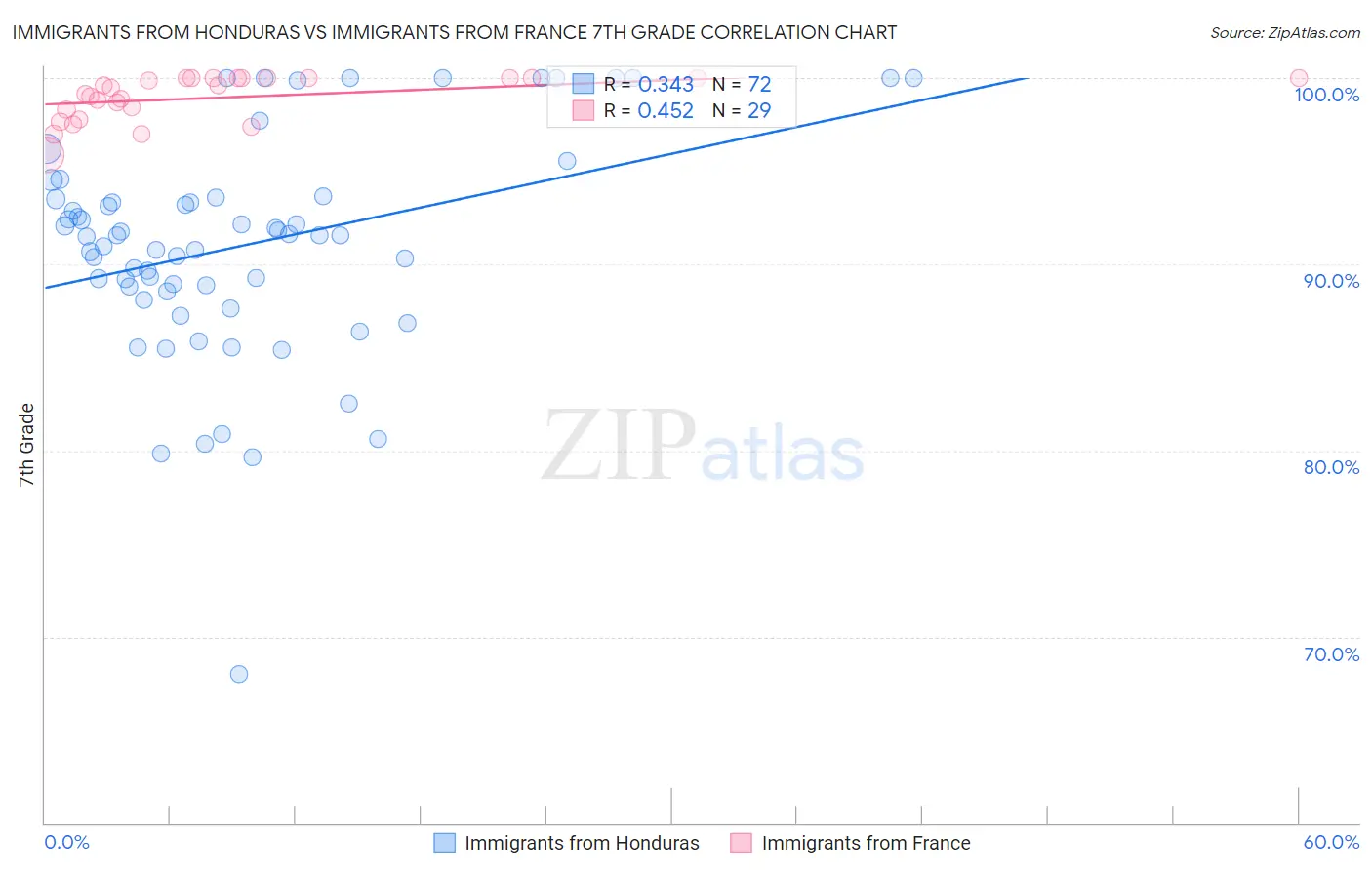 Immigrants from Honduras vs Immigrants from France 7th Grade