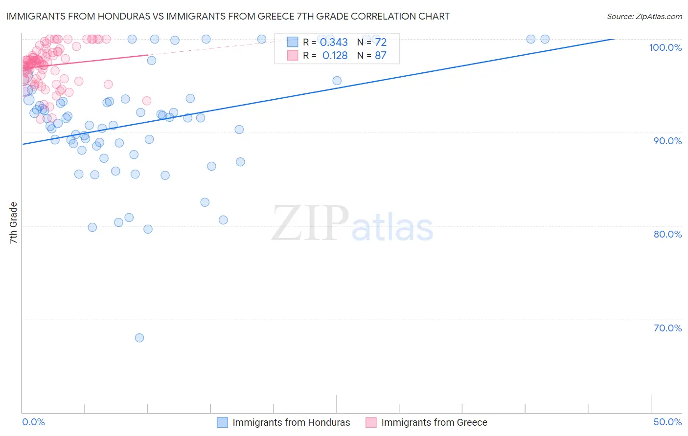 Immigrants from Honduras vs Immigrants from Greece 7th Grade