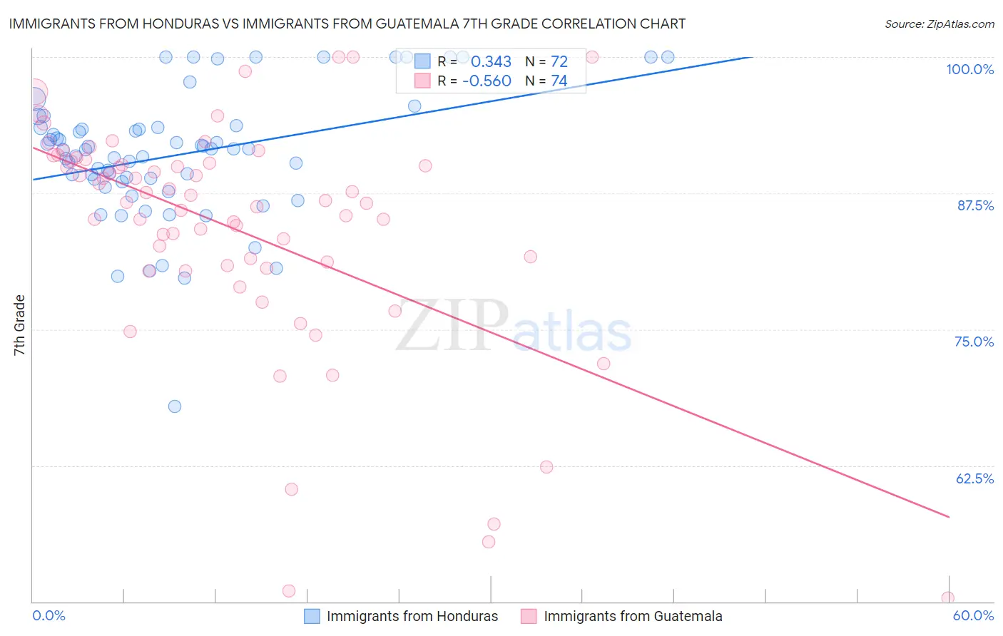 Immigrants from Honduras vs Immigrants from Guatemala 7th Grade
