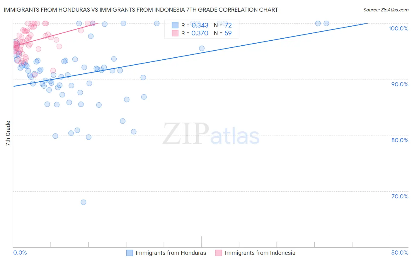 Immigrants from Honduras vs Immigrants from Indonesia 7th Grade