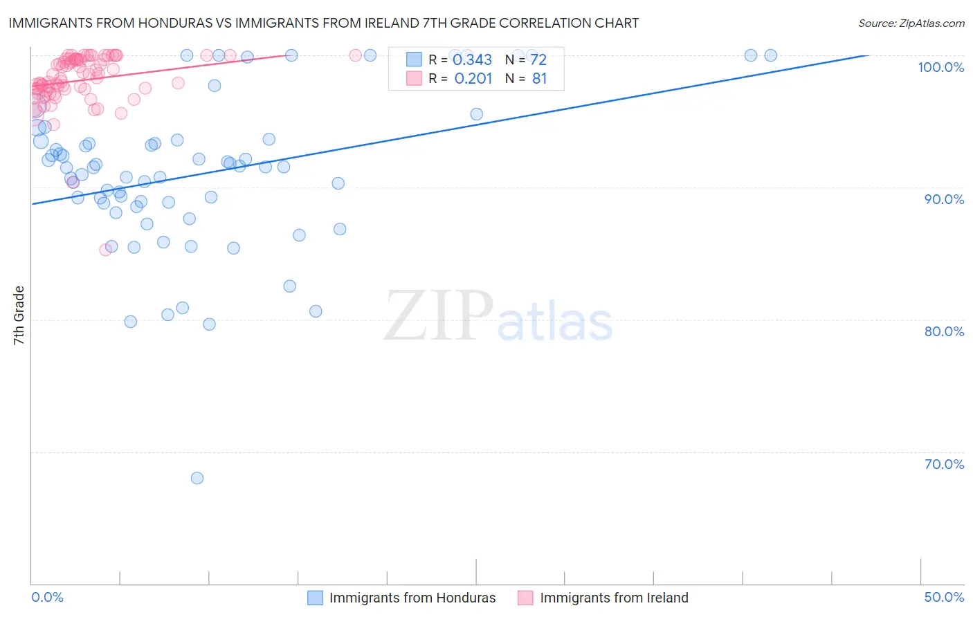 Immigrants from Honduras vs Immigrants from Ireland 7th Grade