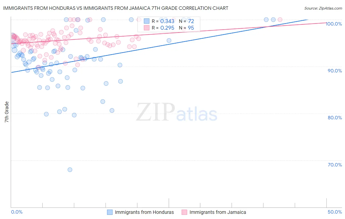 Immigrants from Honduras vs Immigrants from Jamaica 7th Grade