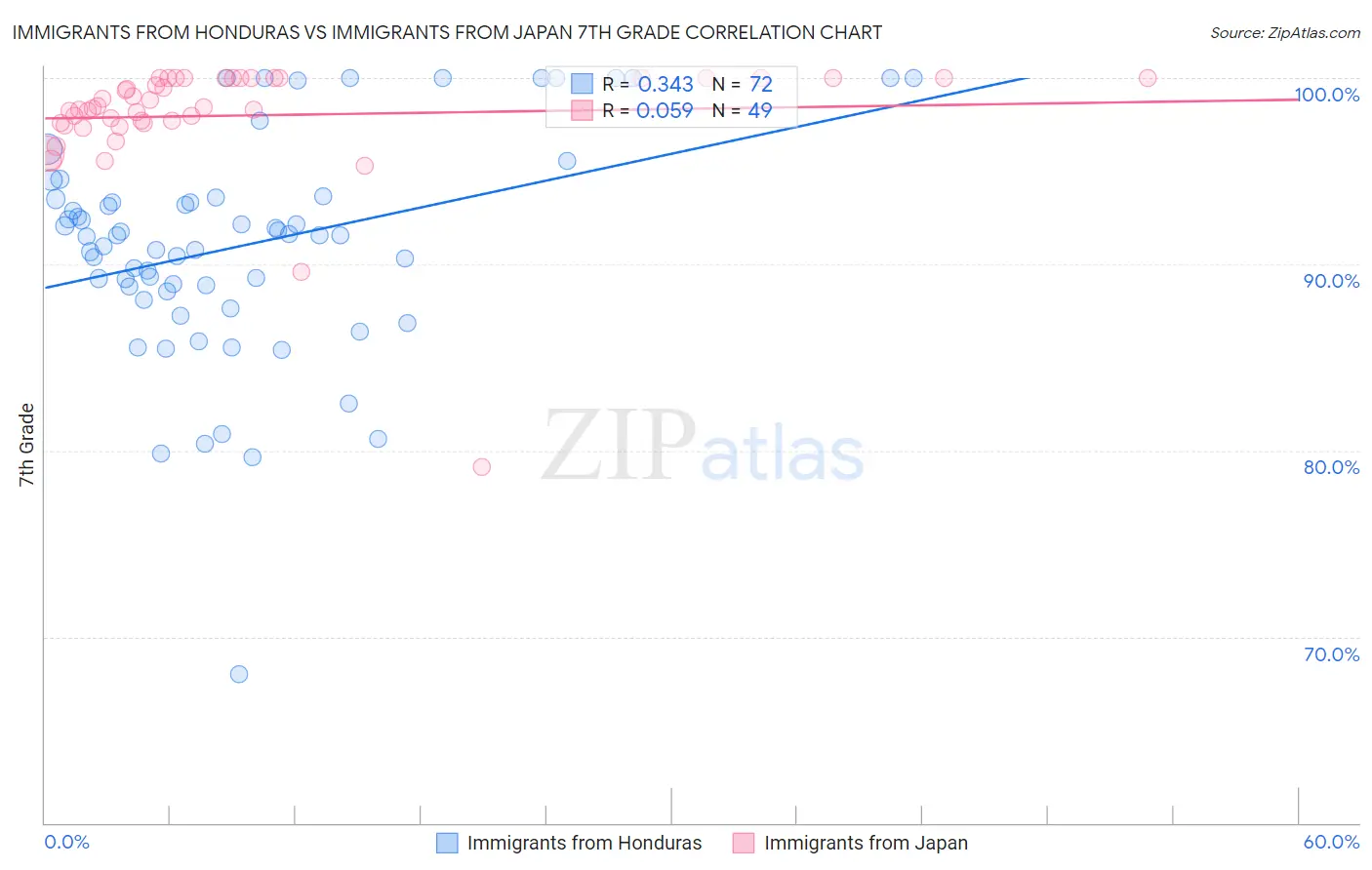 Immigrants from Honduras vs Immigrants from Japan 7th Grade