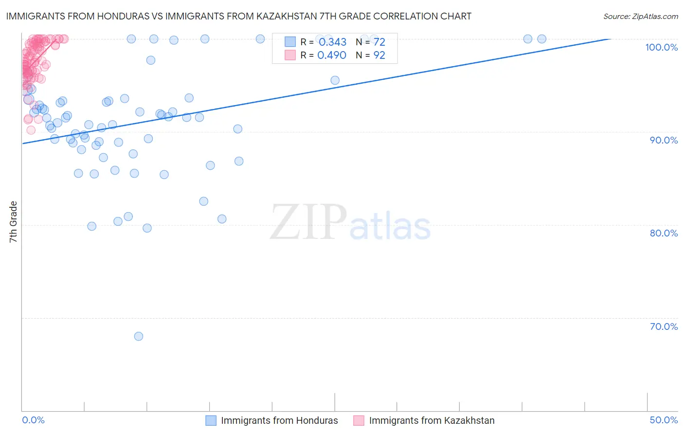 Immigrants from Honduras vs Immigrants from Kazakhstan 7th Grade