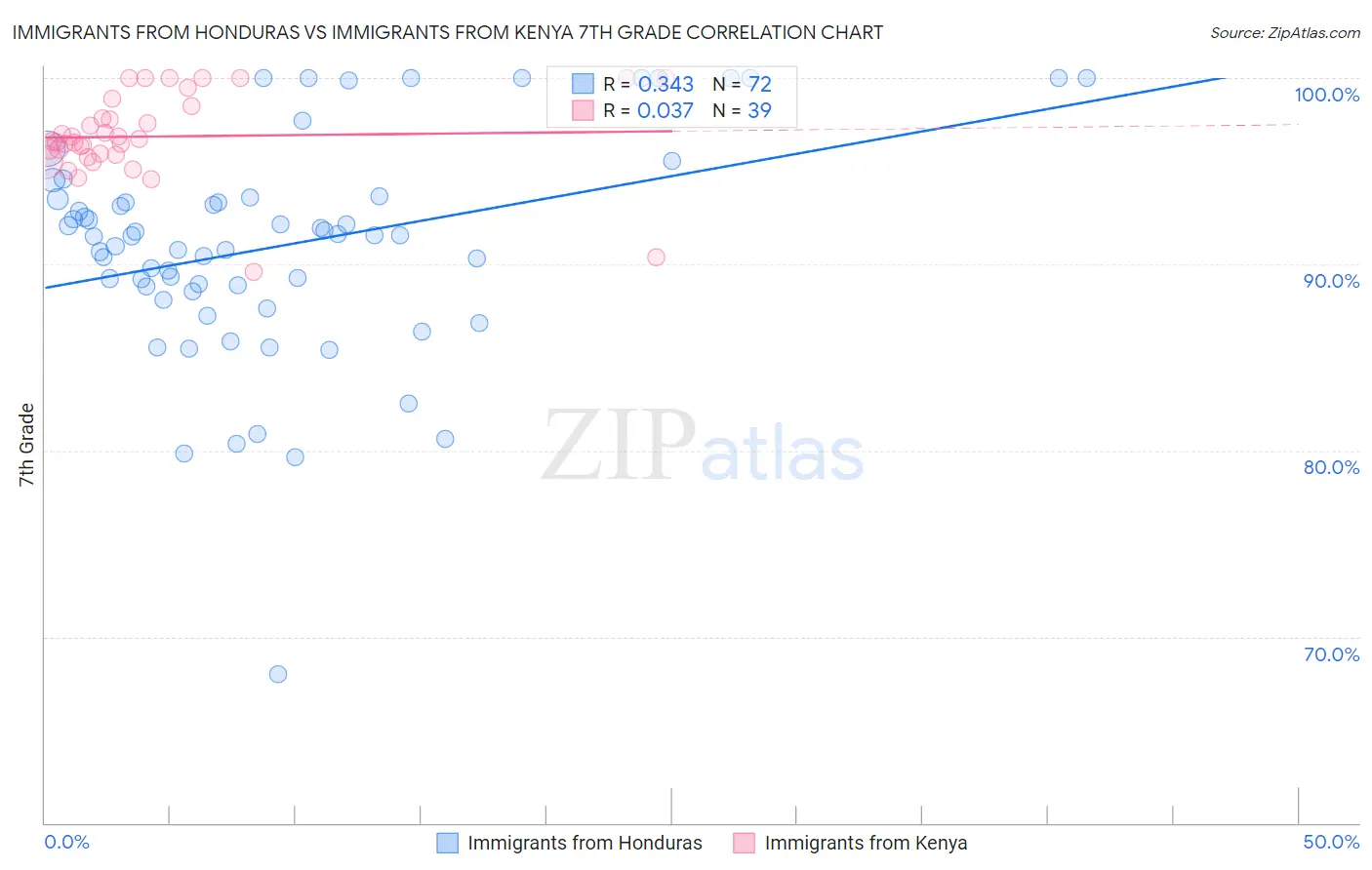 Immigrants from Honduras vs Immigrants from Kenya 7th Grade