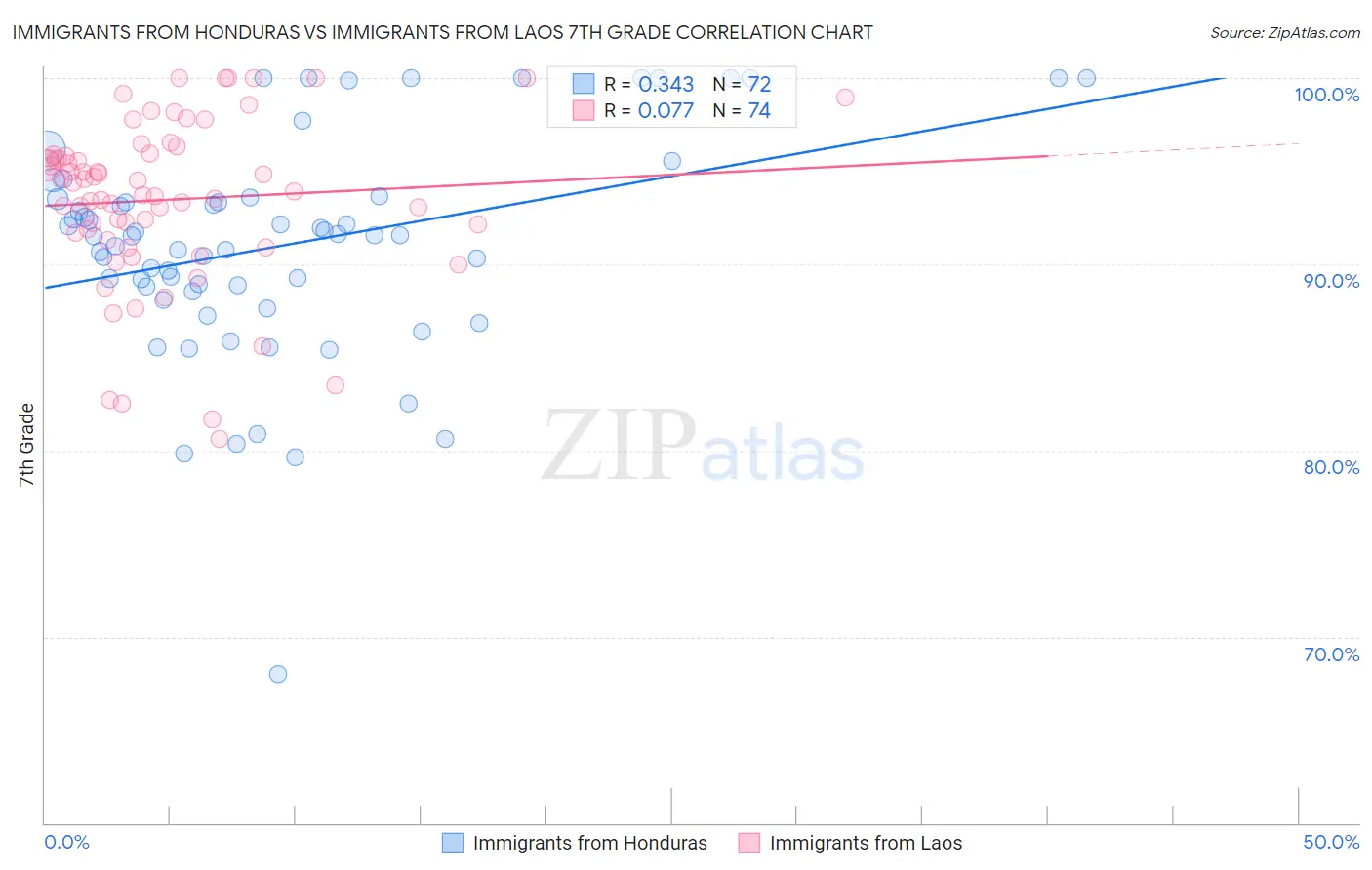 Immigrants from Honduras vs Immigrants from Laos 7th Grade
