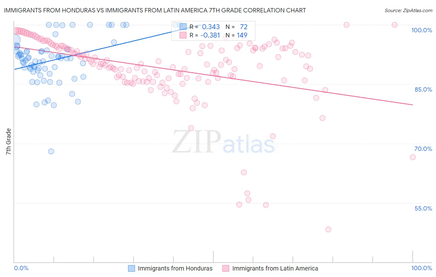 Immigrants from Honduras vs Immigrants from Latin America 7th Grade