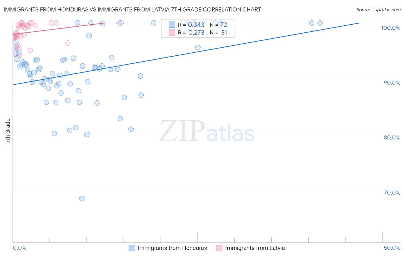 Immigrants from Honduras vs Immigrants from Latvia 7th Grade