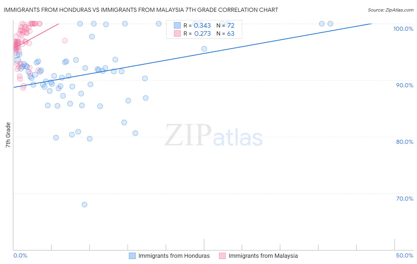 Immigrants from Honduras vs Immigrants from Malaysia 7th Grade