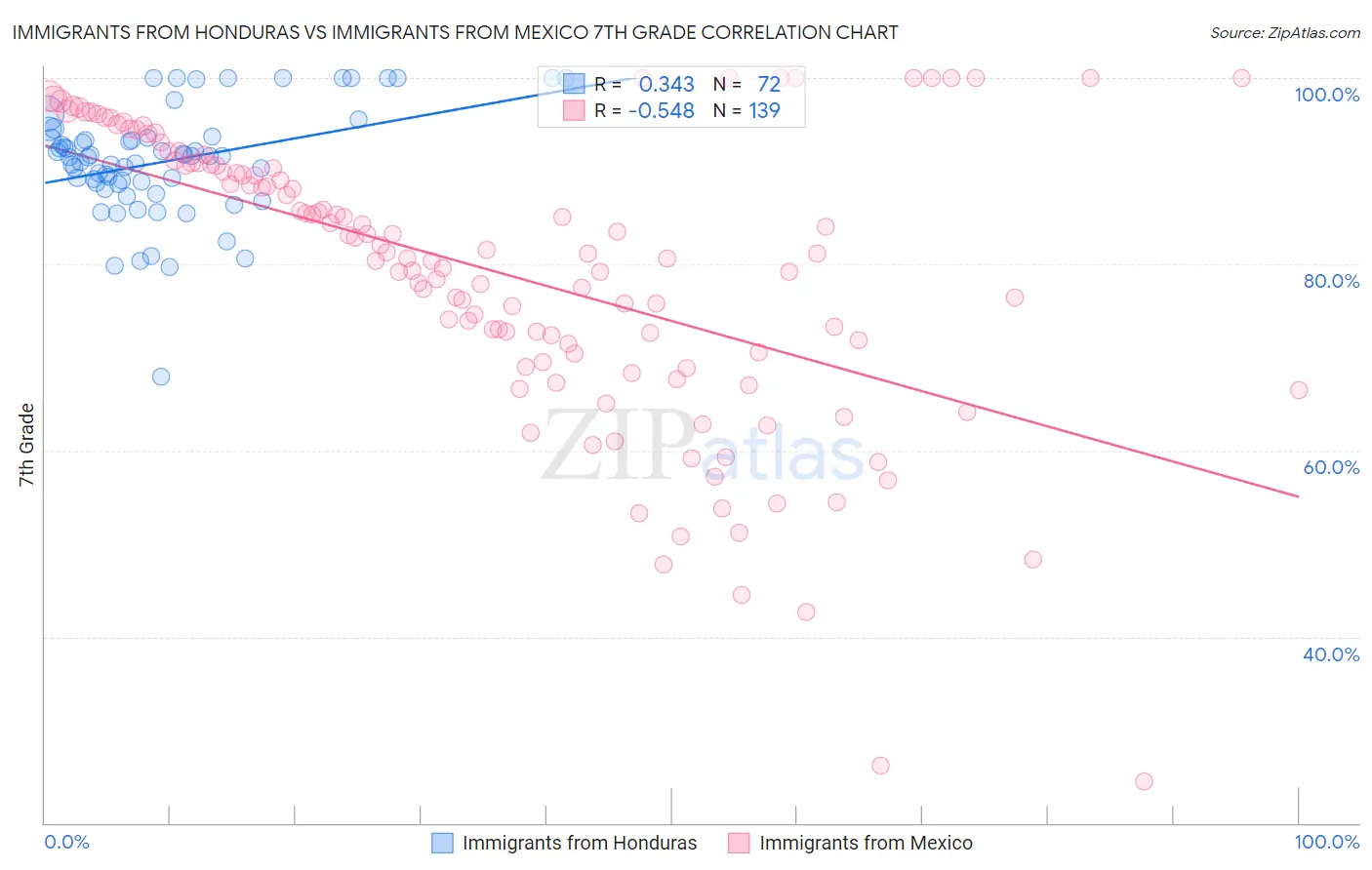 Immigrants from Honduras vs Immigrants from Mexico 7th Grade